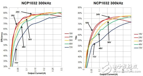 輸出能效隨輸入電壓變化