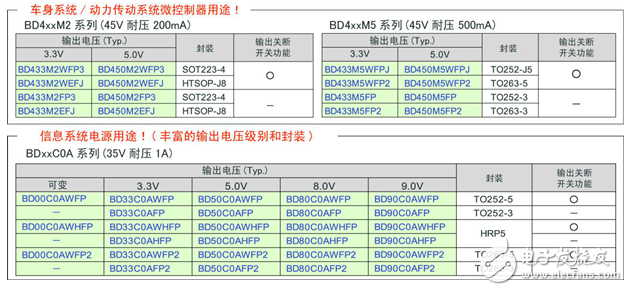 ROHM開發出車載用新LDO系列16個機型