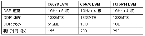 在EVM 板上的測試時間