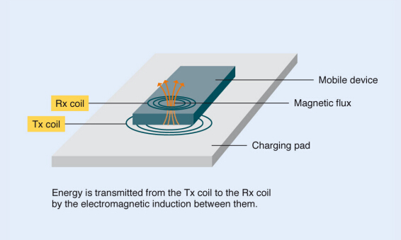 無線電力傳輸線圈，在旅途中智能充電