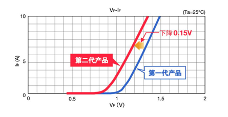  SiC肖特基二極管的順向電壓比較