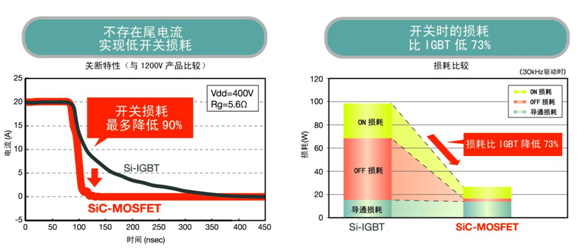  Si-IGBT和SiC MOSFET的開關損耗比較