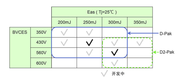 點火裝置用IGBT的開發路線圖