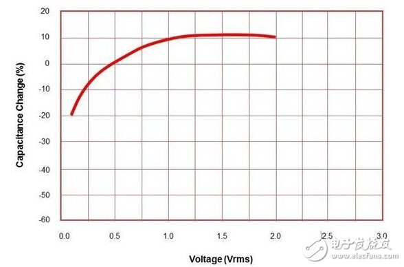 電容系數能夠影響到的地方