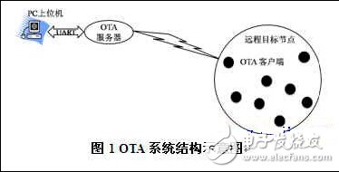 分享：ZigBee空中下載技術研究及其優化設計