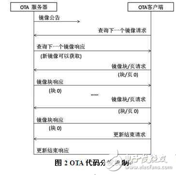 分享：ZigBee空中下載技術研究及其優化設計