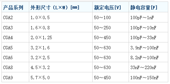 積層陶瓷電容器主要數據