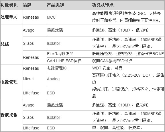 ADAS元器件推薦