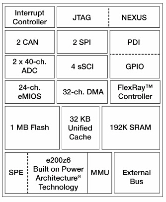 Qorivva MPC5561