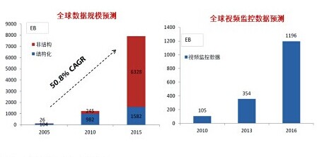 視頻監控