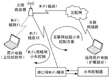 總體方案設計