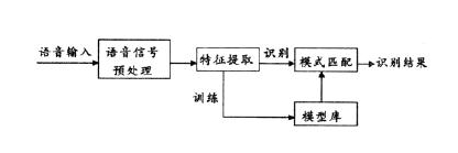 語音識別技術原理