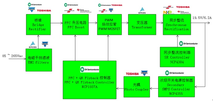 ON NCP1937 + NCP4303 90W 電源適配器方案