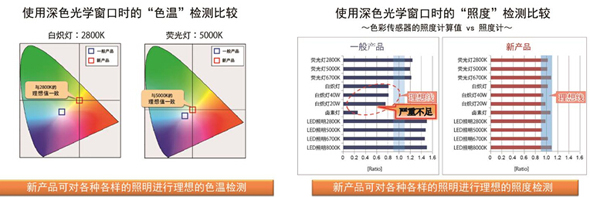 提高設計自由度的深色光學窗口