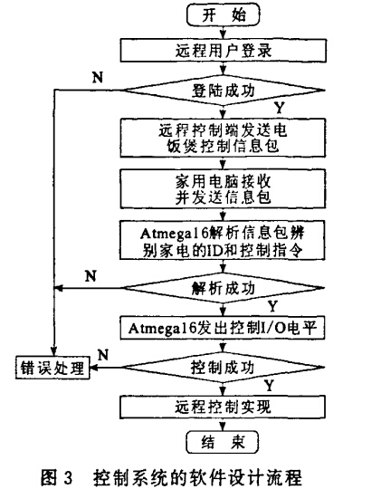 控制系統的軟件設計流程