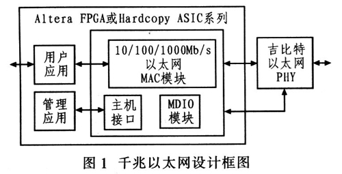 千兆以太網設計框圖