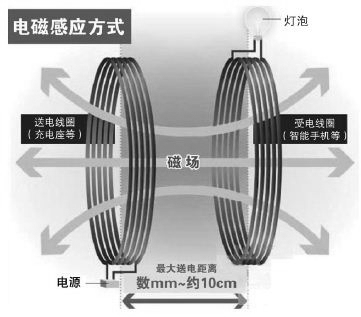 無(wú)線充電各種原理方案的比較