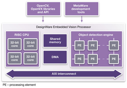 Synopsys_DesignWare_EV_Processor