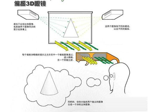 偏光式3D技術應用示例