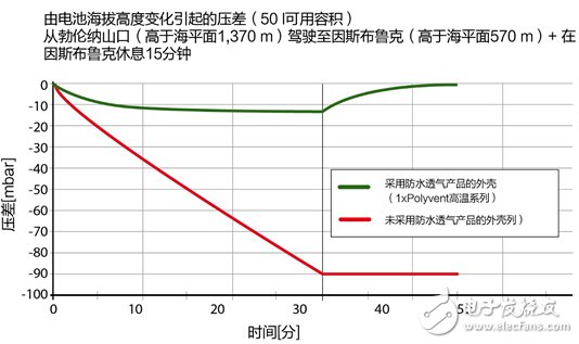 電動汽車和混合動力汽車所面臨的特殊挑戰