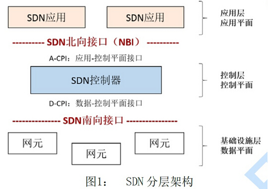 SDN