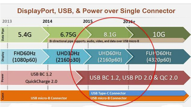 USB Type-C，接口上的大統(tǒng)一？