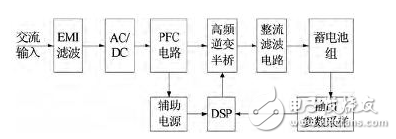  電動汽車車載充電器Boost PFC AC/DC變換器設計