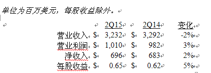 美國德州儀器公司發(fā)布2015第二季度財務(wù)業(yè)績與股東回報