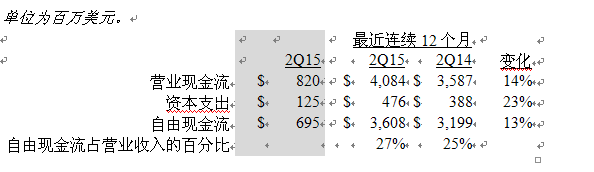 美國德州儀器公司發(fā)布2015第二季度財務(wù)業(yè)績與股東回報