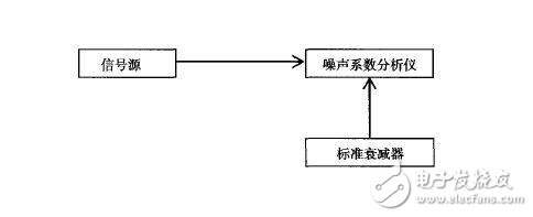 三種典型方法教你測量噪聲系數