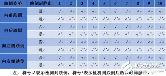 老齡化社會(huì)催生的跌倒檢測報(bào)警系統(tǒng)的設(shè)計(jì)