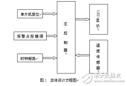 智能溫度報警系統(tǒng)電路設計解析 —電路圖天天讀（241）