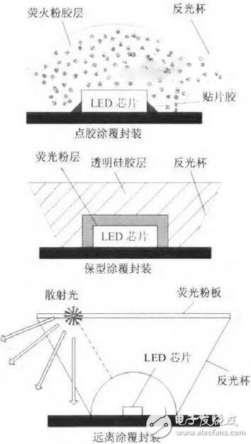 大功率LED封裝常用的5種關鍵技術和4種結構形式 