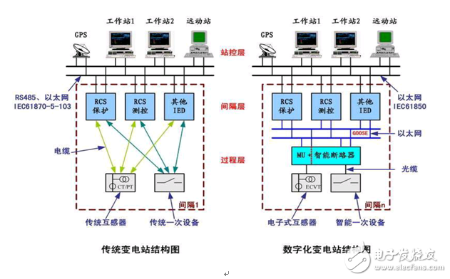 智能變電站相較傳統變電站的優勢