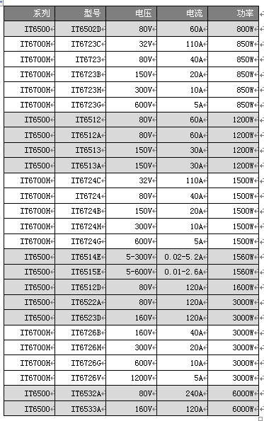 艾德克斯全能電源系列IT6500、IT6700H強強聯合