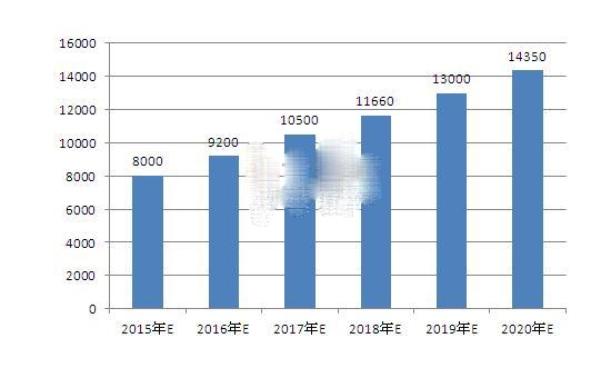 互聯(lián)網(wǎng)+浪潮下  汽車(chē)后市場(chǎng)電商行業(yè)未來(lái)前景分析