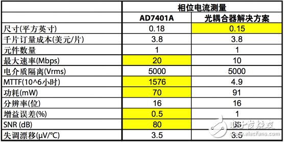 解析交流電壓電機驅(qū)動的數(shù)字隔離