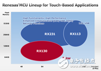 瑞薩電子RX130群MCU，擴展了觸摸按鍵的多種可能性