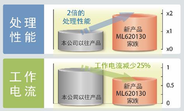 ROHM旗下LAPIS Semiconductor開發出強化微控制器“ML620130家族”