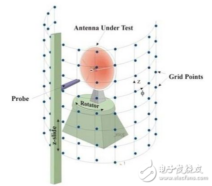 天線近場測量技術探討