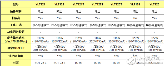 超低成本、高效率LED電源驅動芯片YL712X