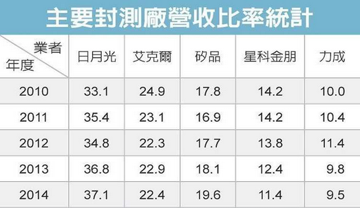 Gartner：日月光+矽品份額沖60％涉嫌壟斷