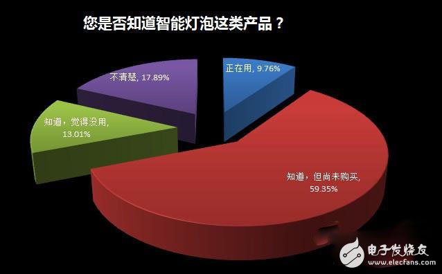 家居照明系統智能化緣何始終叫好不叫座？