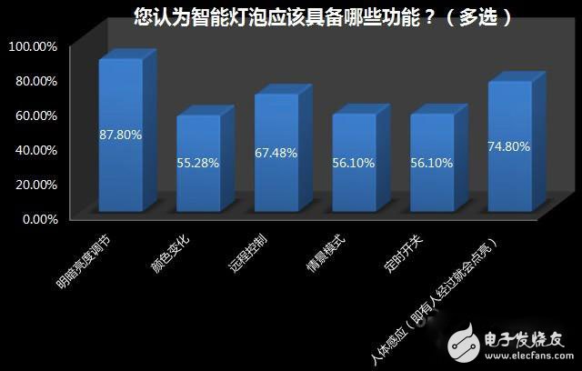 家居照明系統智能化緣何始終叫好不叫座？