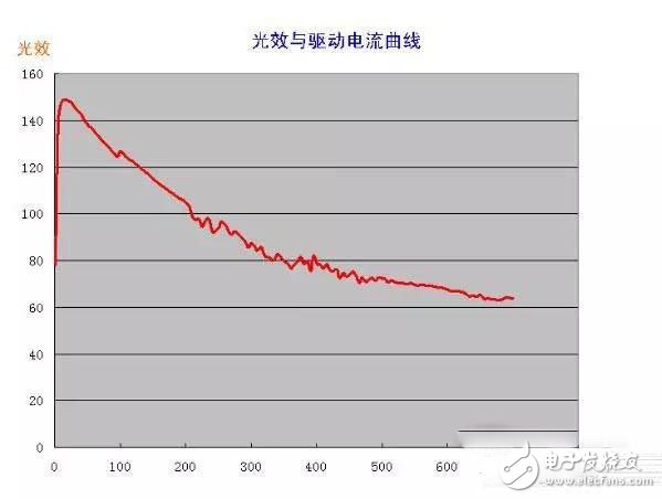 8個Tips助你辨別LED燈具優劣