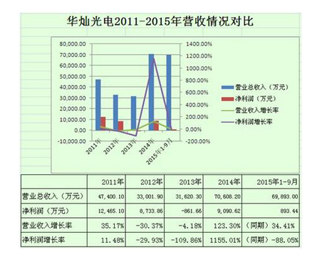 多家LED芯片廠商分析：三安依舊霸氣