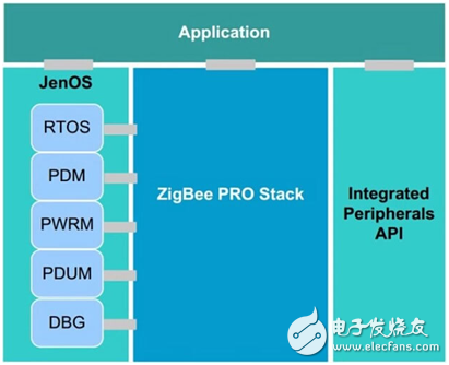 NXP的ZigBee智能照明方案是如何構成的？