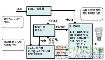 NXP的ZigBee智能照明方案是如何構成的？