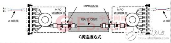 淺析MPO/MTP光鏈路的極性問題