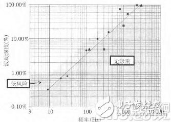 LED臺燈護不護眼請看頻閃